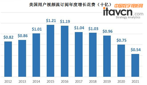 美國視頻流市場首現飽和征兆