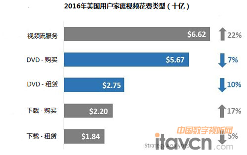 美國視頻流市場首現飽和征兆