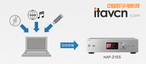索尼hifi音響:面向現代化數字時代播放器