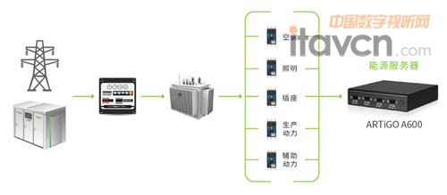 威盛電子助力打造可視化能源管理系統