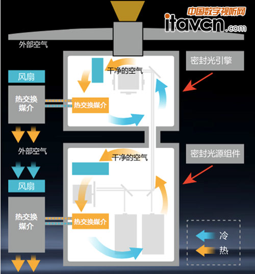 NEC專利技術(shù)“CCT冷卻技術(shù)”