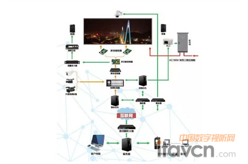 戶外LED大屏幕系統(tǒng)架構(gòu)