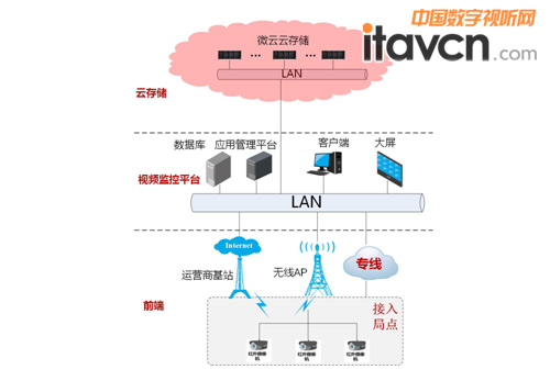 大華微云云存儲系統架構設計