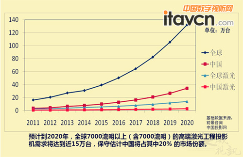 激光顯示產業三大風向標