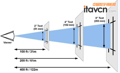 觀看距離與字符高度關系