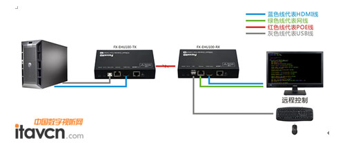Foxunhd��Ӎ����y��HDBaseT���g������HDMI�W�jIP���L��