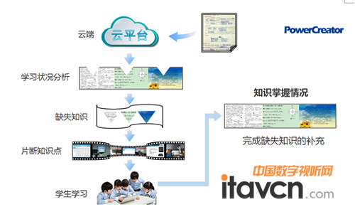 智能分析學習狀況,自動推薦缺失知識點