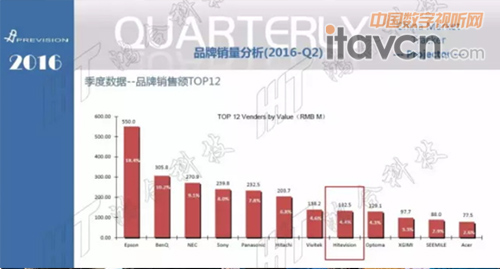 教育信息化進入快車道,鴻合領跑激光投影市場成“新常態”