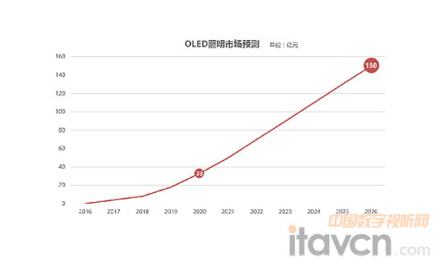 2017年OLED顯示屏將成主角