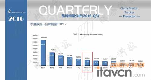 鴻合投影“八強”進“六強”:緊握激光發展先機