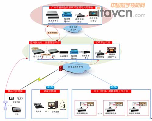 圖3:荔灣區(qū)視頻會議系統拓撲圖