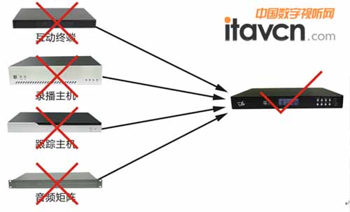 1臺互動錄播主機即可實現錄播、跟蹤、互動、音頻四大功能