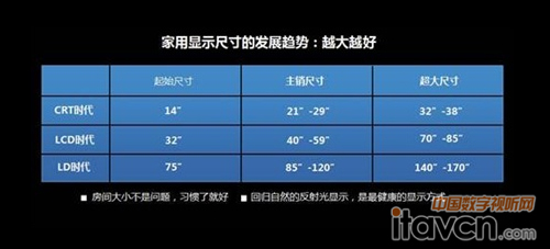 消費端:超大屏消費增速明顯