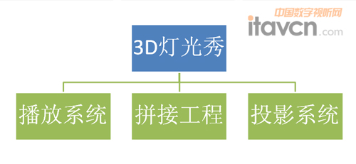 圖2 3D燈光秀的技術(shù)構(gòu)成