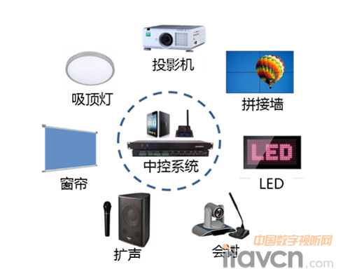 中控系統可連接設備