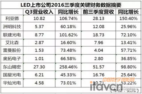 前三季度國內LED顯示屏行業主要上市公司財報