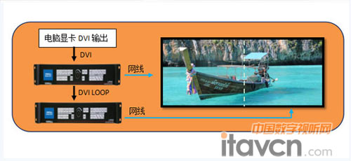 兩臺或以上拼接功能處理器僅接駁電腦顯卡,環路拼接