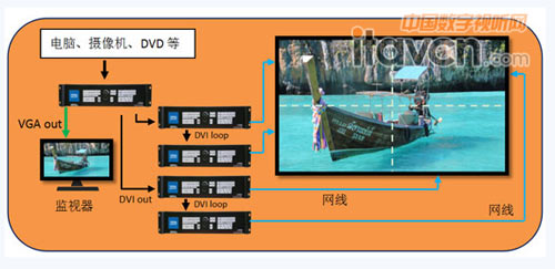 兩臺或以上拼接功能處理器接駁總控處理器,拼接顯示