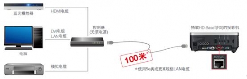 WUX6500支持HDBaseTTM遠距離傳輸技術