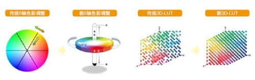 WUX6500提供了新的、高精密的3D-LUT(查詢表)