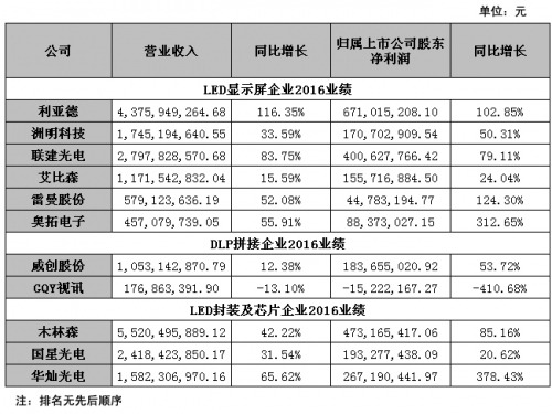 LED顯示屏上市公司2016年度業(yè)績報匯總 誰才是賺錢王?