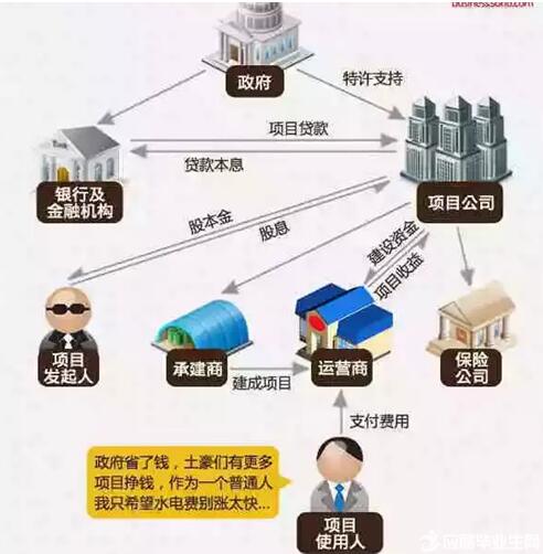 圖2 SPV運營流程