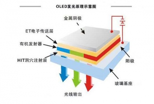 OLED顯示技術(shù)剖析圖
