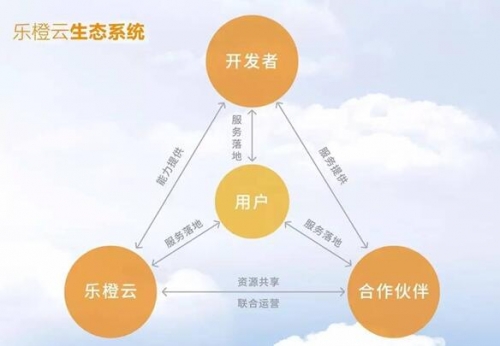 “樂橙云”生態系統