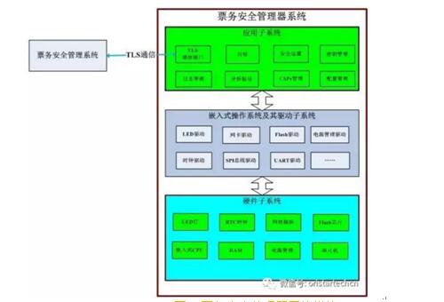圖2 票務(wù)安全管理器系統(tǒng)模塊