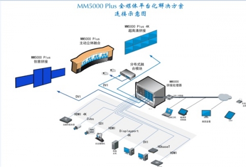 MM5000 PLUS 全媒體平臺系統示意圖