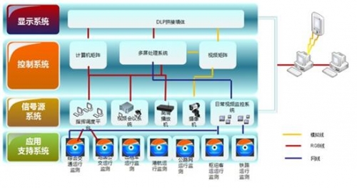 DLP大屏可視化系統運用于交通行業淺析