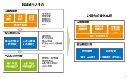 圖1 迪威視訊業務布局圖