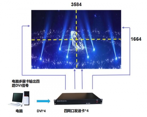 傳統非4K解決方案操作復雜