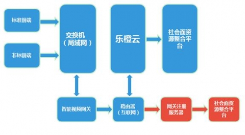 復用互聯網接入