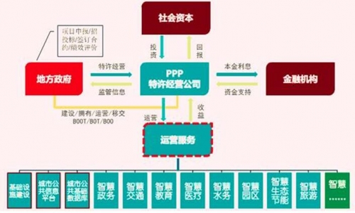 圖2 迪威視訊積極探索透過PPP創新模式推動中國新型智慧城市建設