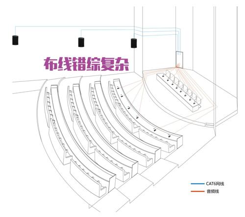 DANTE分布式方案布線簡潔,IP化管理,無壓縮無損耗傳輸