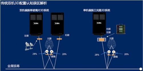 如何提升3D放映亮度?NEC給你支妙招