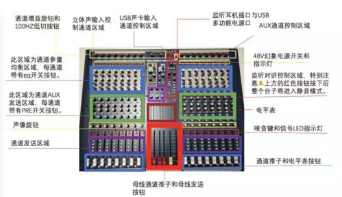 圖9-1:臺面各控制區(qū)域