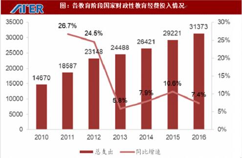 圖:教育總投入持續穩速增長