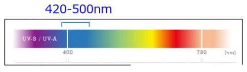 藍光的波段是420~500nm 接近紫外線波長
