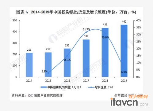 投影機行業(yè)